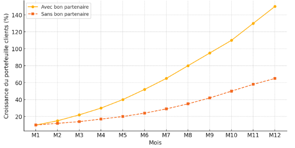 Évolution d’une entreprise avec vs sans bon partenaire en assurance