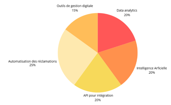 Outils de gestion digitale