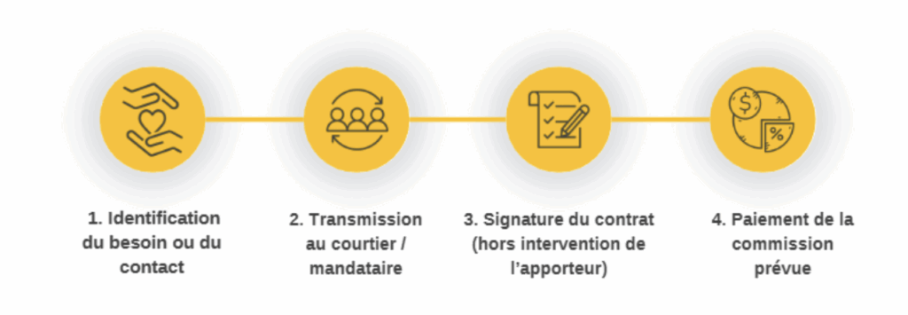 Gestion des apporteurs assurance - Le rôle de l’apporteur dans le parcours